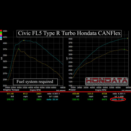 Hondata CANFlex Flex Fuel Kit (FL5 Civic Type R/DE5 Integra Type S)